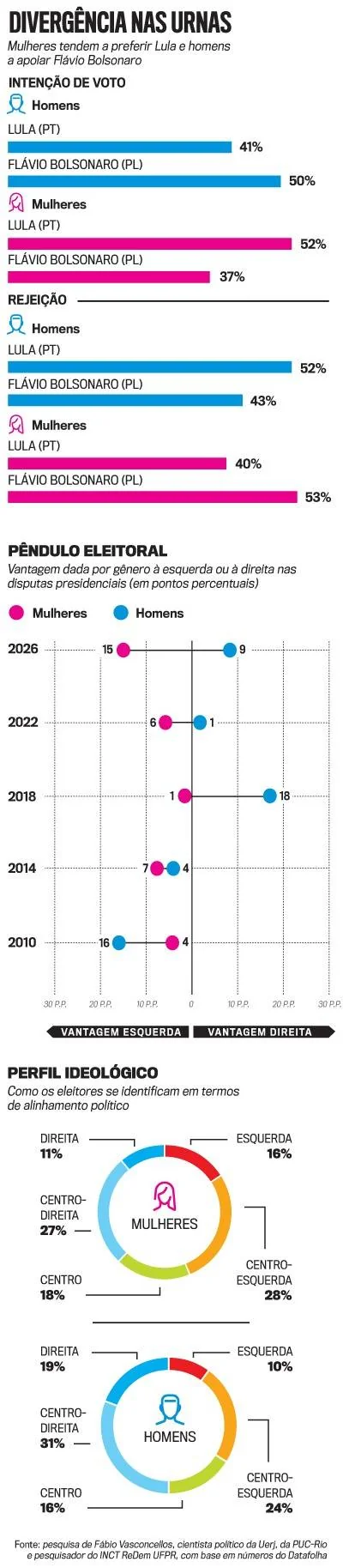 Infográfico sobre divergência eleitoral por gênero. Mostra intenção de voto, rejeição, pêndulo eleitoral e perfil ideológico de homens e mulheres, com dados de Lula e Flávio Bolsonaro