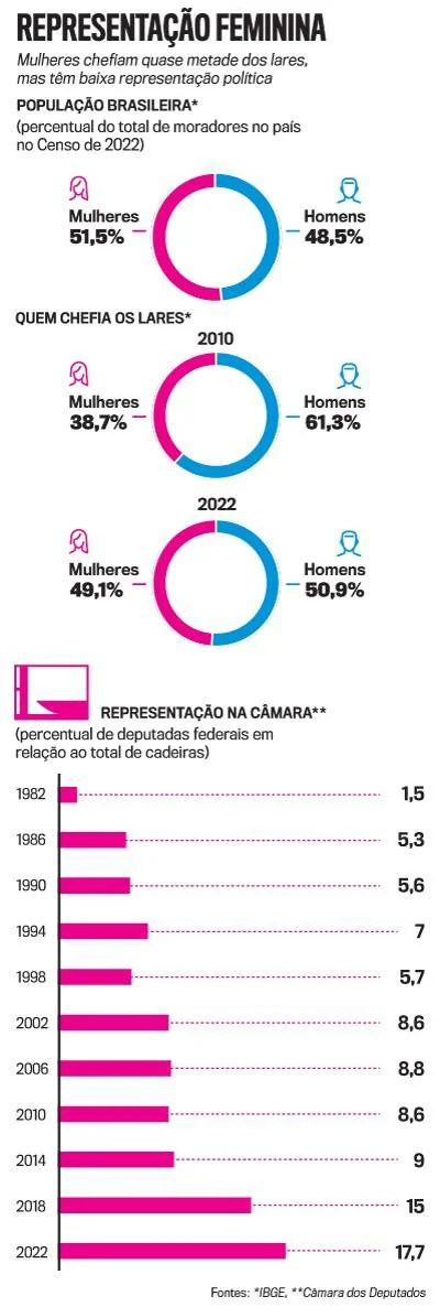 Infográfico sobre representação feminina no Brasil. Gráficos de rosca mostram que mulheres são 51,5% da população, chefiavam 38,7% dos lares em 2010 e 49,1% em 2022. Gráfico de barras indica que a representação feminina na Câmara dos Deputados cresceu de 1,5% em 1982 para 17,7% em 2022
