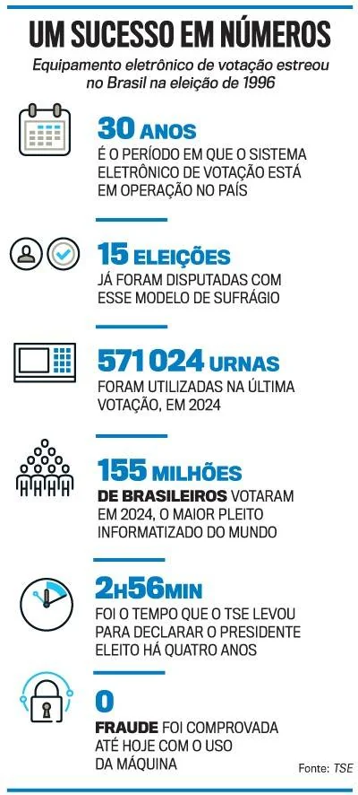Infográfico Um Sucesso em Números sobre o sistema eletrônico de votação no Brasil. Destaca 30 anos de operação, 15 eleições disputadas, 571.024 urnas usadas em 2024, 155 milhões de brasileiros votaram em 2024, 2h56min para o TSE declarar o presidente eleito há quatro anos, e zero fraude comprovada. Ícones ilustram cada dado: calendário, pessoas, urna eletrônica, grupo de pessoas, relógio e cadeado