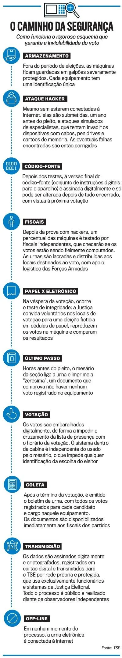 Infográfico O Caminho da Segurança detalha o esquema de inviolabilidade do voto eletrônico no Brasil. Apresenta 9 etapas: Armazenamento, Ataque Hacker, Código-Fonte, Fiscais, Papel x Eletrônico, Último Passo, Votação, Coleta, Transmissão e Off-line, cada uma com um ícone azul e descrição textual. O título principal é O Caminho da Segurança, com subtítulo Como funciona o rigoroso esquema que garante a inviolabilidade do voto. No topo, um ícone de urna eletrônica com uma lupa. A fonte é o TSE